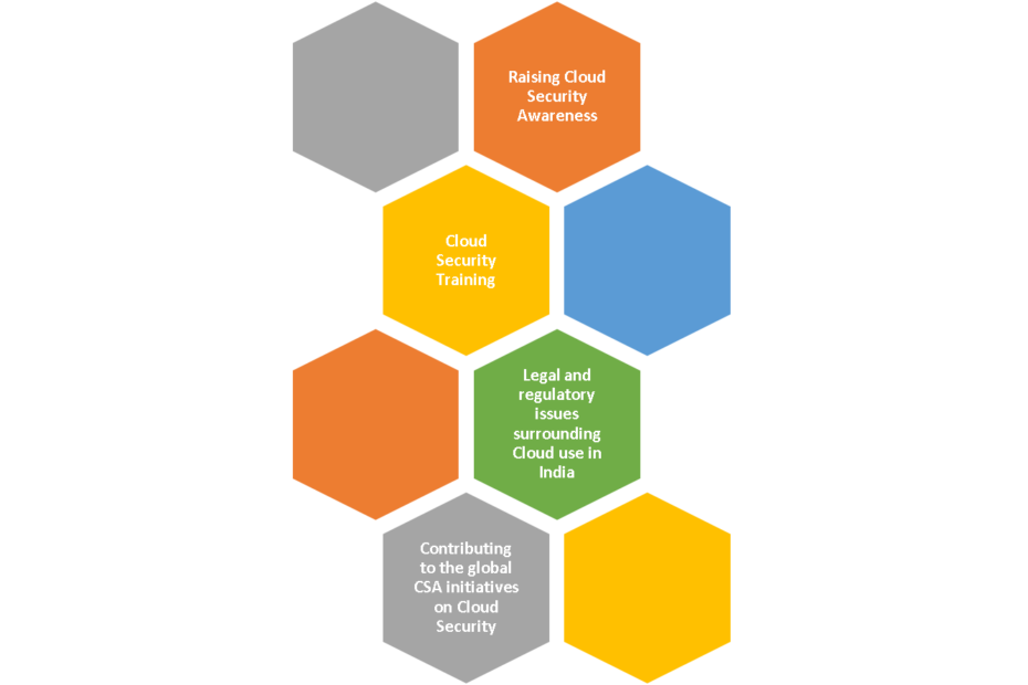 areas-of-interest-cloud-security-alliance-mumbai-chapter